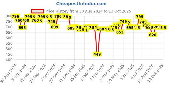 myntra.com LABHAM Peach-Coloured 1 Cotton 450 GSM Bath Towel labham Price History Graph from 30 Aug 2024 to 13 Oct 2025