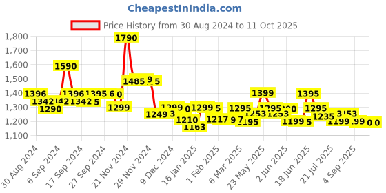 myntra.com LABHAM Peach-Coloured 2 Cotton 450 GSM Bath Towel labham Price History Graph from 30 Aug 2024 to 11 Oct 2025