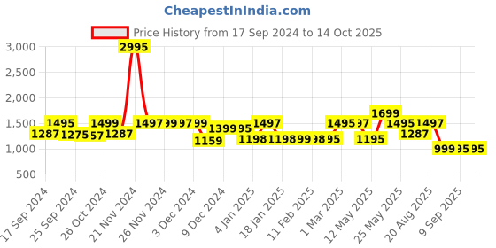 myntra.com LABHAM Peach-Coloured Geometric Printed Cotton 180 TC King Bedsheet With 2 Pillow Covers labham Price History Graph from 17 Sep 2024 to 14 Oct 2025