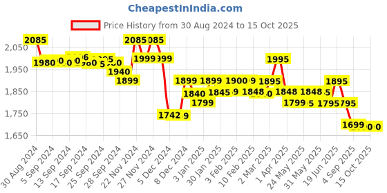 myntra.com LABHAM Peach-Coloured Other 450 GSM Towel Set labham Price History Graph from 30 Aug 2024 to 14 Oct 2025