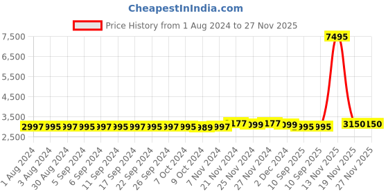 myntra.com LABHAM Peach-Coloured Quilted 230 TC Cotton King Bed Cover With 2 Pillow Covers labham Price History Graph from 1 Aug 2024 to 27 Nov 2025