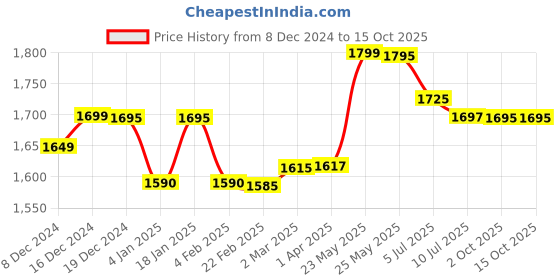 myntra.com LABHAM Peach Striped 210 TC Cotton King Flat Bedsheet with 2 Pillow Covers labham Price History Graph from 8 Dec 2024 to 14 Oct 2025