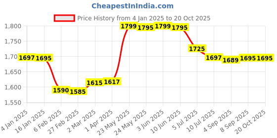 myntra.com LABHAM Peach Striped 210 TC Cotton King Flat Bedsheet with 2 Pillow Covers labham Price History Graph from 4 Jan 2025 to 18 Oct 2025