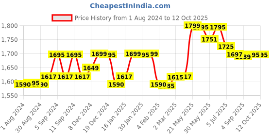 myntra.com LABHAM Peach Striped Cotton 210 TC King Bedsheet with 2 Pillow Covers labham Price History Graph from 1 Aug 2024 to 11 Oct 2025