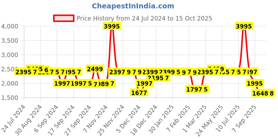 myntra.com LABHAM Pink & Grey Microfiber AC Room 150 GSM Double Bed Comforter labham Price History Graph from 24 Jul 2024 to 15 Oct 2025