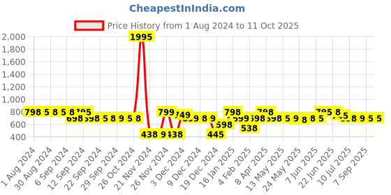 myntra.com LABHAM Pink & White 180 TC 2 Single Bedsheet with 2 Pillow Covers labham Price History Graph from 1 Aug 2024 to 11 Oct 2025