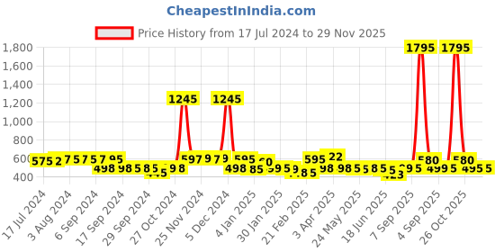 myntra.com LABHAM Pink & Yellow Floral 180 TC King Bedsheet with 2 Pillow Covers labham Price History Graph from 17 Jul 2024 to 29 Nov 2025