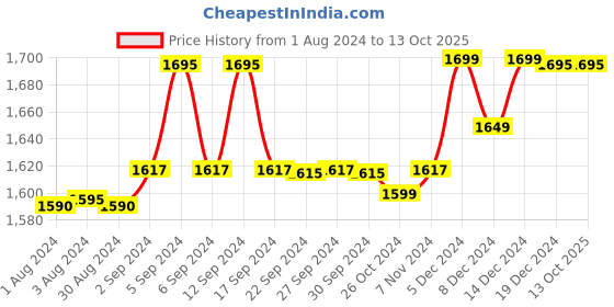 myntra.com LABHAM Pink Striped 210 TC Cotton King Bedsheet with 2 Pillow Covers labham Price History Graph from 1 Aug 2024 to 13 Oct 2025