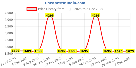 myntra.com LABHAM Pink Striped 210 TC King Bedsheet with 2 Pillow Covers labham Price History Graph from 11 Jul 2025 to 3 Dec 2025