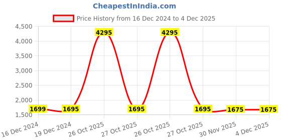 myntra.com LABHAM Pink Striped210 TC Cotton King Flat Bedsheet with 2 Pillow Covers labham Price History Graph from 16 Dec 2024 to 4 Dec 2025