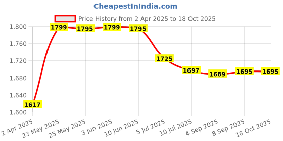 myntra.com LABHAM Purple Striped 210 TC King Bedsheet with 2 Pillow Covers labham Price History Graph from 2 Apr 2025 to 18 Oct 2025