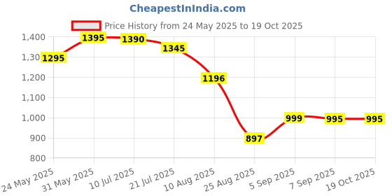 myntra.com LABHAM Red & White Floral Printed 210 TC Microfiber King Bedsheet Set 2.74 m x 2.74 m labham Price History Graph from 24 May 2025 to 18 Oct 2025