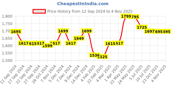 myntra.com LABHAM Red Striped Cotton 210 TC King Bedsheet with 2 Pillow Covers labham Price History Graph from 12 Sep 2024 to 1 Nov 2025