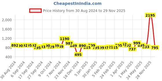 myntra.com LABHAM Rose 2 Other 300 GSM Bath Towel labham Price History Graph from 30 Aug 2024 to 29 Nov 2025