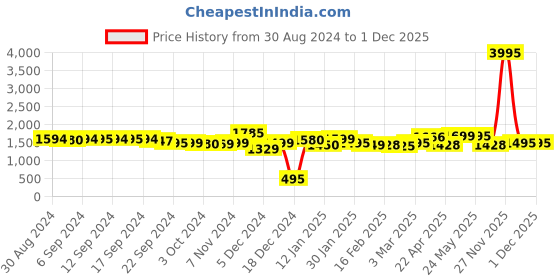 myntra.com LABHAM Rose 4 Other 300 GSM Bath Towel labham Price History Graph from 30 Aug 2024 to 29 Nov 2025