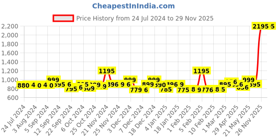 myntra.com LABHAM Rose & Beige 2 Pcs Cotton Bath Towels labham Price History Graph from 24 Jul 2024 to 29 Nov 2025