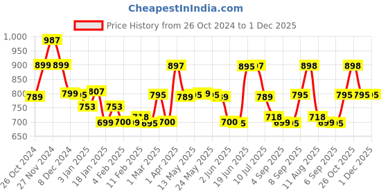 myntra.com LABHAM Rose Garden White & Red Floral 180 TC Cotton King Bedsheet With 2 Pillow Covers labham Price History Graph from 26 Oct 2024 to 29 Nov 2025