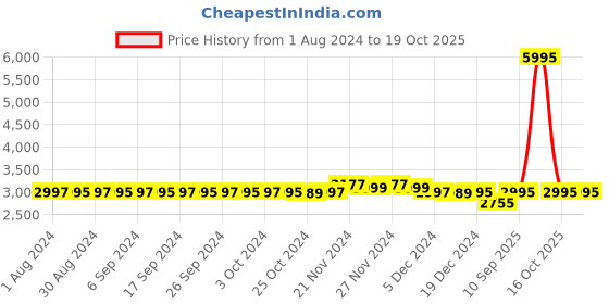myntra.com LABHAM Sensation Grey Ultrasonic Quilted 230TC Cotton King Bedspread & 2 Pillow Covers labham Price History Graph from 1 Aug 2024 to 19 Oct 2025