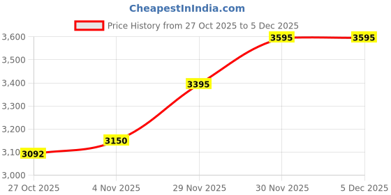 myntra.com LABHAM Sensation Ultrasonic Quilted 300TC King Bed Cover with 2 Pillow Covers labham Price History Graph from 27 Oct 2025 to 5 Dec 2025