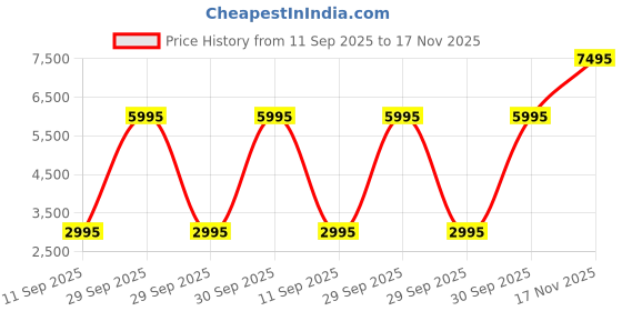 myntra.com LABHAM Sensation White Quilted 300 GSM Double King Bed Cover labham Price History Graph from 11 Sep 2025 to 17 Nov 2025