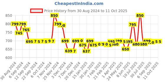 myntra.com LABHAM Set Of 4 Ultra Absorbent Hand Towels labham Price History Graph from 30 Aug 2024 to 11 Oct 2025