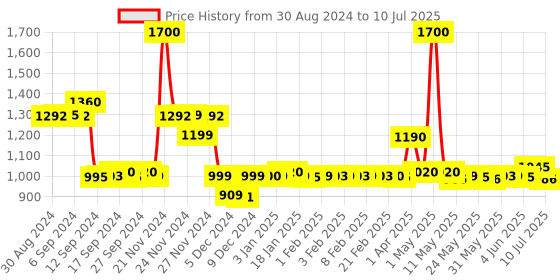 myntra.com LABHAM Set of 8 450 GSM Euphoria Reversible Hand Towel labham Price History Graph from 30 Aug 2024 to 10 Jul 2025