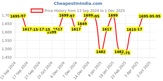 myntra.com LABHAM Simple Living Beige Striped 210 TC Satin King Bedsheet With 2 Pillow Covers labham Price History Graph from 13 Sep 2024 to 1 Dec 2025