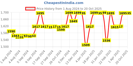 myntra.com LABHAM Simple Living Beige Striped Cotton 210 TC King Bedsheet with 2 Pillow Covers labham Price History Graph from 1 Aug 2024 to 20 Oct 2025