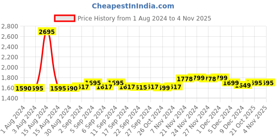 myntra.com LABHAM Simple Living Black Striped Cotton 210 TC King Bedsheet with 2 Pillow Covers labham Price History Graph from 1 Aug 2024 to 4 Nov 2025