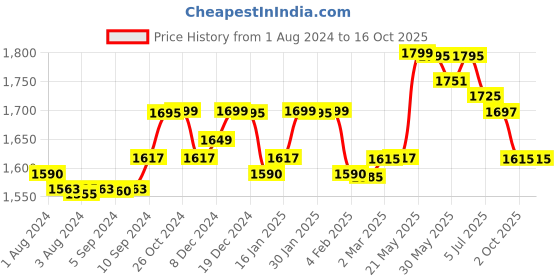 myntra.com LABHAM Simple Living Blue Striped 210 TC King Bedsheet With 2 Pillow Covers labham Price History Graph from 1 Aug 2024 to 16 Oct 2025