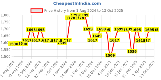 myntra.com LABHAM Simple Living Dark Violet Striped 210 TC King Bedsheet With 2 Pillow Covers labham Price History Graph from 1 Aug 2024 to 11 Oct 2025