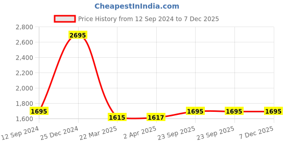 myntra.com LABHAM Simple Living Mustard Striped 210 TC Satin King Bedsheet With 2 Pillow Covers labham Price History Graph from 12 Sep 2024 to 7 Dec 2025