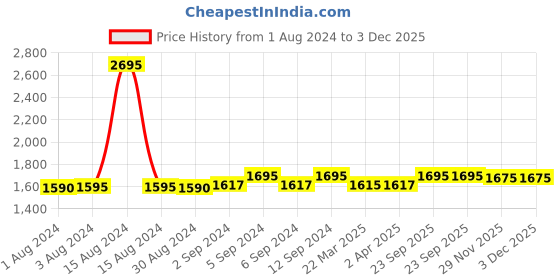myntra.com LABHAM Simple Living Mustard Striped Cotton 210 TC King Bedsheet with 2 Pillow Covers labham Price History Graph from 1 Aug 2024 to 2 Dec 2025