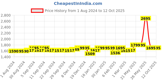 myntra.com LABHAM Simple Living Navy Blue Striped 210 TC King Bedsheet With 2 Pillow Covers labham Price History Graph from 1 Aug 2024 to 11 Oct 2025