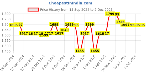 myntra.com LABHAM Simple Living Peach Striped 210 TC Satin King Bedsheet With 2 Pillow Covers labham Price History Graph from 13 Sep 2024 to 1 Dec 2025