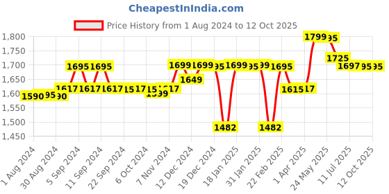 myntra.com LABHAM Simple Living Peach Striped Cotton 210 TC King Bedsheet with 2 Pillow Covers labham Price History Graph from 1 Aug 2024 to 12 Oct 2025