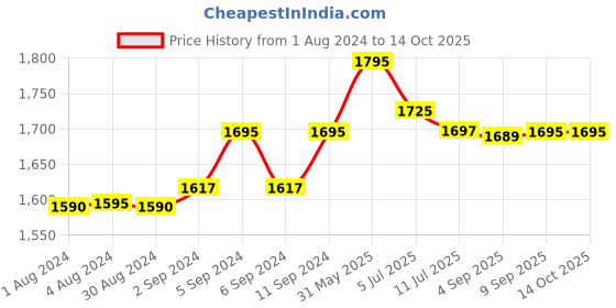 myntra.com LABHAM Simple Living Pink Striped Cotton 210 TC King Bedsheet with 2 Pillow Covers labham Price History Graph from 1 Aug 2024 to 14 Oct 2025