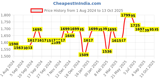 myntra.com LABHAM Simple Living Red Striped Cotton 210 TC King Bedsheet with 2 Pillow Covers labham Price History Graph from 1 Aug 2024 to 12 Oct 2025