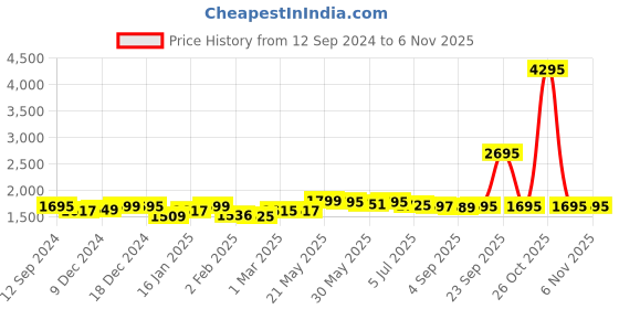 myntra.com LABHAM Simple Living Rose Gold Striped 210 TC Satin King Bedsheet With 2 Pillow Covers labham Price History Graph from 12 Sep 2024 to 2 Nov 2025