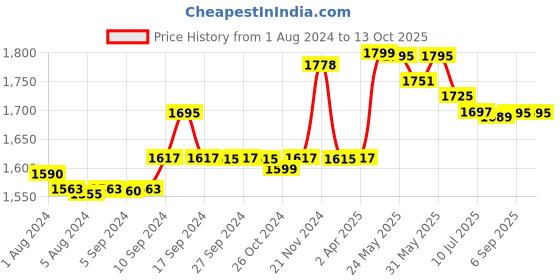 myntra.com LABHAM Simple Living White Striped Cotton 210 TC King Bedsheet with 2 Pillow Covers labham Price History Graph from 1 Aug 2024 to 13 Oct 2025