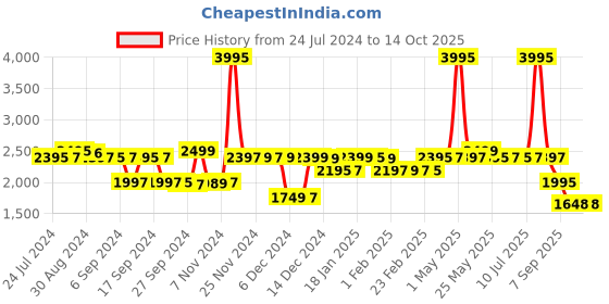 myntra.com LABHAM Taupe & Cream Microfiber AC Room 150 GSM Double Bed Comforter labham Price History Graph from 24 Jul 2024 to 14 Oct 2025