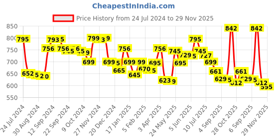 myntra.com LABHAM Unisex Brown Bath Towels labham Price History Graph from 24 Jul 2024 to 29 Nov 2025