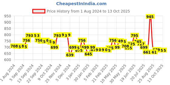 myntra.com LABHAM Unisex Cream Bath Towels labham Price History Graph from 1 Aug 2024 to 12 Oct 2025