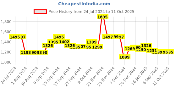 myntra.com LABHAM Unisex Grey Bath Towels labham Price History Graph from 24 Jul 2024 to 9 Oct 2025