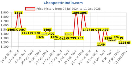 myntra.com LABHAM Unisex Rose Bath Towels labham Price History Graph from 24 Jul 2024 to 10 Oct 2025