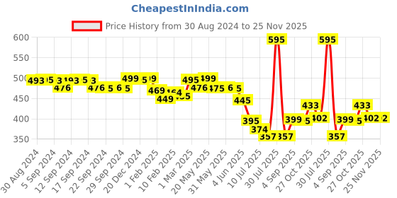 myntra.com LABHAM Violet 1 Cotton 300 GSM Bath Towel labham Price History Graph from 30 Aug 2024 to 24 Nov 2025