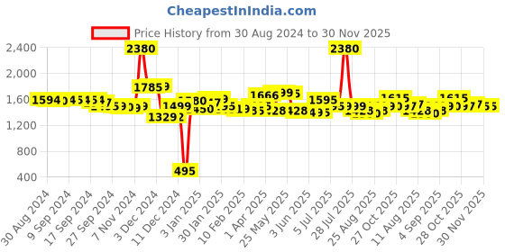 myntra.com LABHAM Violet 4 Other 300 GSM Bath Towel labham Price History Graph from 30 Aug 2024 to 30 Nov 2025