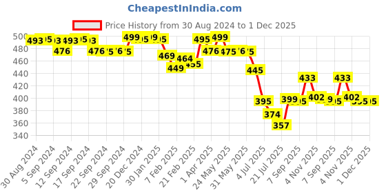 myntra.com LABHAM White 1 Other 300 GSM Bath Towel labham Price History Graph from 30 Aug 2024 to 30 Nov 2025