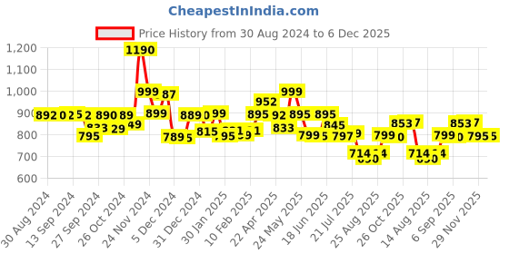 myntra.com LABHAM White 2 Cotton 300 GSM Bath Towel labham Price History Graph from 30 Aug 2024 to 5 Dec 2025