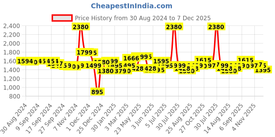 myntra.com LABHAM White 4 Other 300 GSM Bath Towel labham Price History Graph from 30 Aug 2024 to 7 Dec 2025